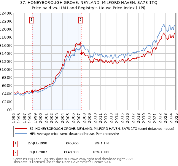 37, HONEYBOROUGH GROVE, NEYLAND, MILFORD HAVEN, SA73 1TQ: Price paid vs HM Land Registry's House Price Index