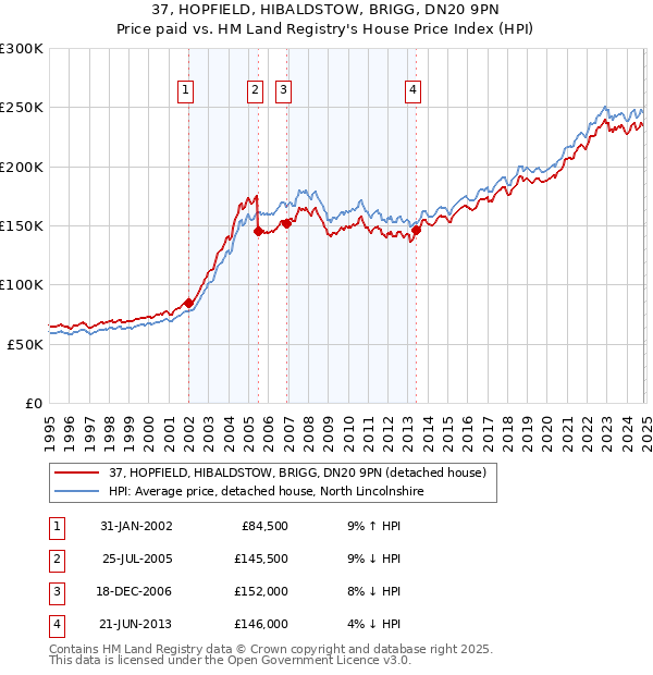 37, HOPFIELD, HIBALDSTOW, BRIGG, DN20 9PN: Price paid vs HM Land Registry's House Price Index