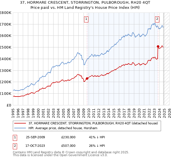 37, HORMARE CRESCENT, STORRINGTON, PULBOROUGH, RH20 4QT: Price paid vs HM Land Registry's House Price Index