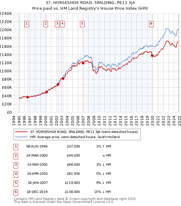 37, HORSESHOE ROAD, SPALDING, PE11 3JA: Price paid vs HM Land Registry's House Price Index