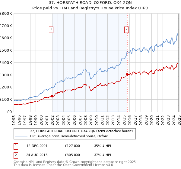 37, HORSPATH ROAD, OXFORD, OX4 2QN: Price paid vs HM Land Registry's House Price Index