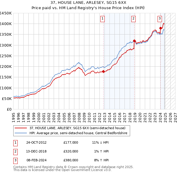 37, HOUSE LANE, ARLESEY, SG15 6XX: Price paid vs HM Land Registry's House Price Index