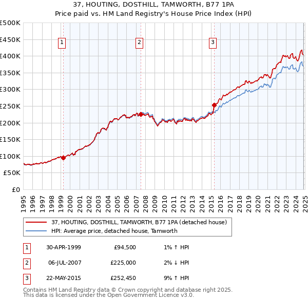 37, HOUTING, DOSTHILL, TAMWORTH, B77 1PA: Price paid vs HM Land Registry's House Price Index