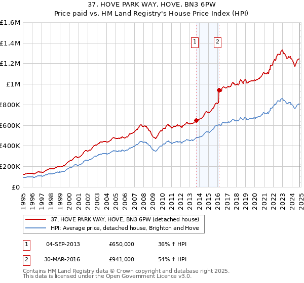 37, HOVE PARK WAY, HOVE, BN3 6PW: Price paid vs HM Land Registry's House Price Index