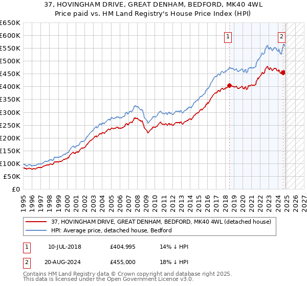 37, HOVINGHAM DRIVE, GREAT DENHAM, BEDFORD, MK40 4WL: Price paid vs HM Land Registry's House Price Index