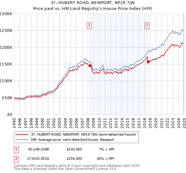 37, HUBERT ROAD, NEWPORT, NP19 7JW: Price paid vs HM Land Registry's House Price Index