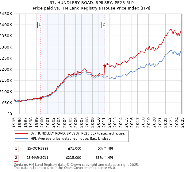 37, HUNDLEBY ROAD, SPILSBY, PE23 5LP: Price paid vs HM Land Registry's House Price Index