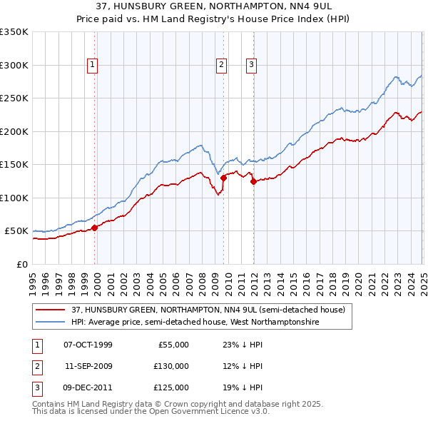 37, HUNSBURY GREEN, NORTHAMPTON, NN4 9UL: Price paid vs HM Land Registry's House Price Index