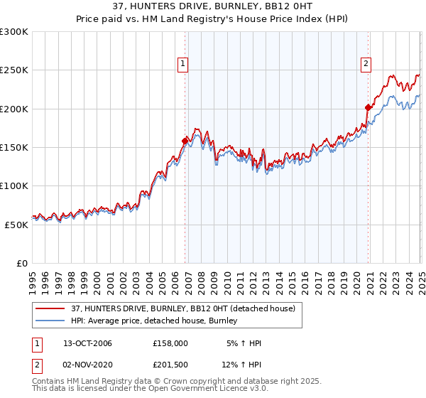 37, HUNTERS DRIVE, BURNLEY, BB12 0HT: Price paid vs HM Land Registry's House Price Index