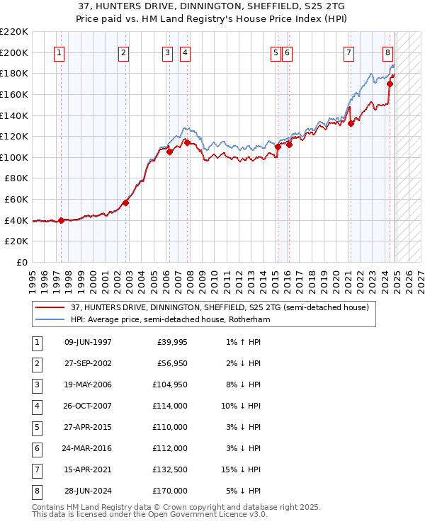 37, HUNTERS DRIVE, DINNINGTON, SHEFFIELD, S25 2TG: Price paid vs HM Land Registry's House Price Index