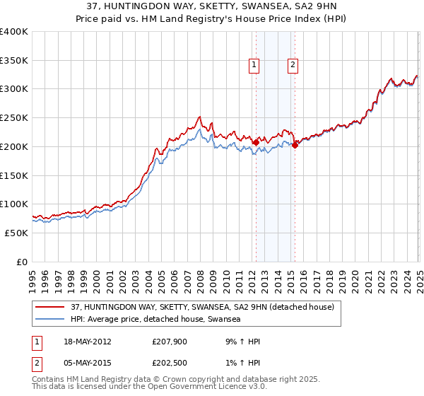 37, HUNTINGDON WAY, SKETTY, SWANSEA, SA2 9HN: Price paid vs HM Land Registry's House Price Index