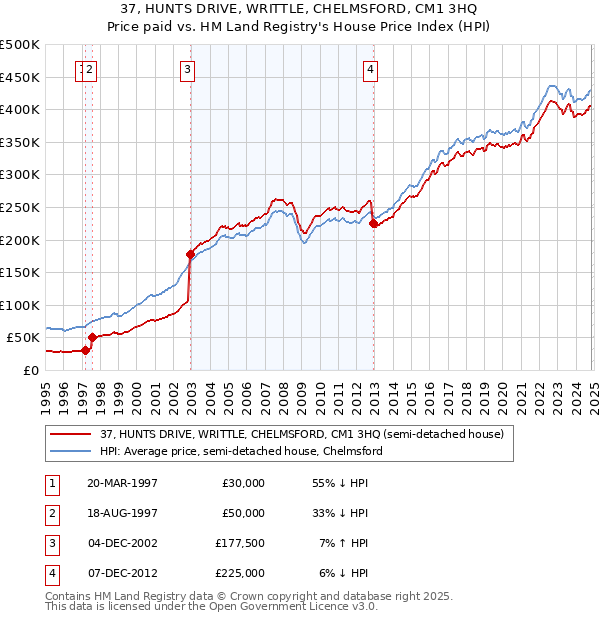 37, HUNTS DRIVE, WRITTLE, CHELMSFORD, CM1 3HQ: Price paid vs HM Land Registry's House Price Index