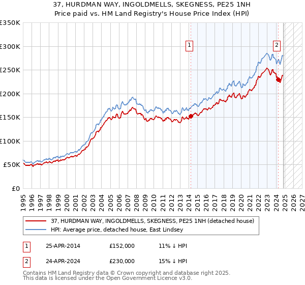 37, HURDMAN WAY, INGOLDMELLS, SKEGNESS, PE25 1NH: Price paid vs HM Land Registry's House Price Index