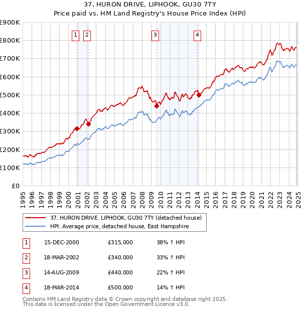 37, HURON DRIVE, LIPHOOK, GU30 7TY: Price paid vs HM Land Registry's House Price Index