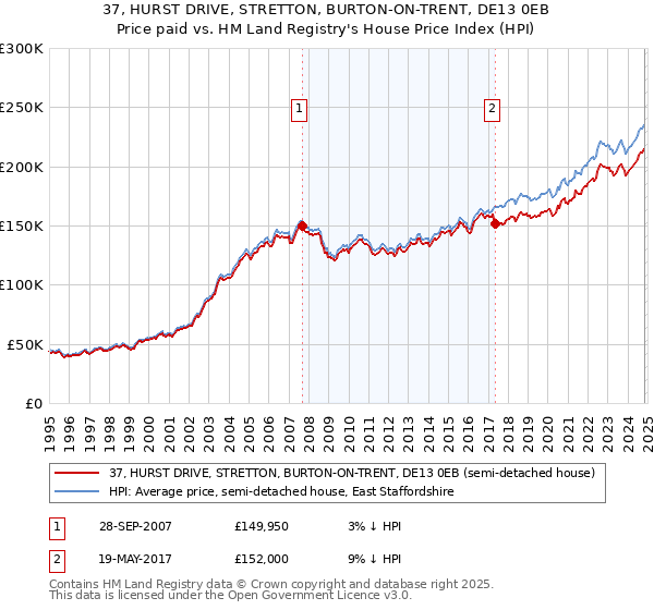 37, HURST DRIVE, STRETTON, BURTON-ON-TRENT, DE13 0EB: Price paid vs HM Land Registry's House Price Index