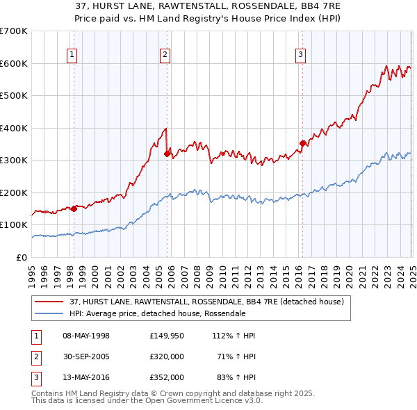 37, HURST LANE, RAWTENSTALL, ROSSENDALE, BB4 7RE: Price paid vs HM Land Registry's House Price Index