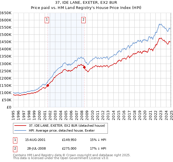 37, IDE LANE, EXETER, EX2 8UR: Price paid vs HM Land Registry's House Price Index