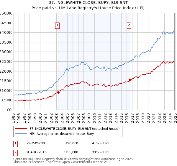 37, INGLEWHITE CLOSE, BURY, BL9 9NT: Price paid vs HM Land Registry's House Price Index