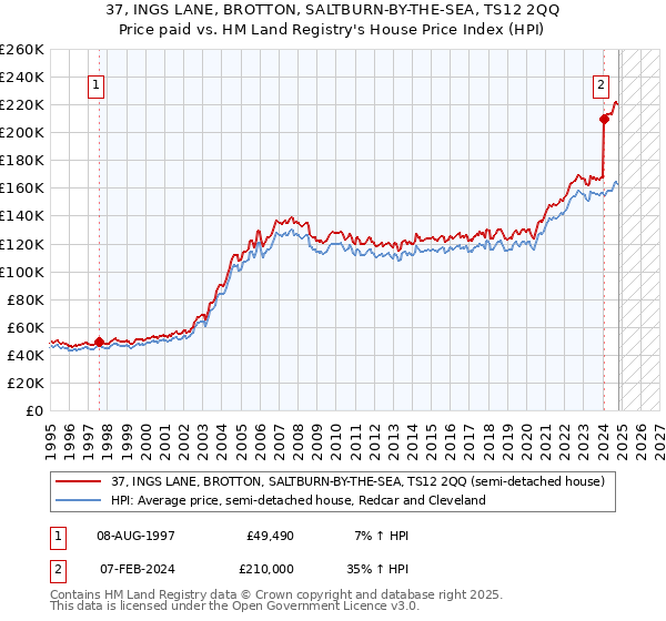 37, INGS LANE, BROTTON, SALTBURN-BY-THE-SEA, TS12 2QQ: Price paid vs HM Land Registry's House Price Index