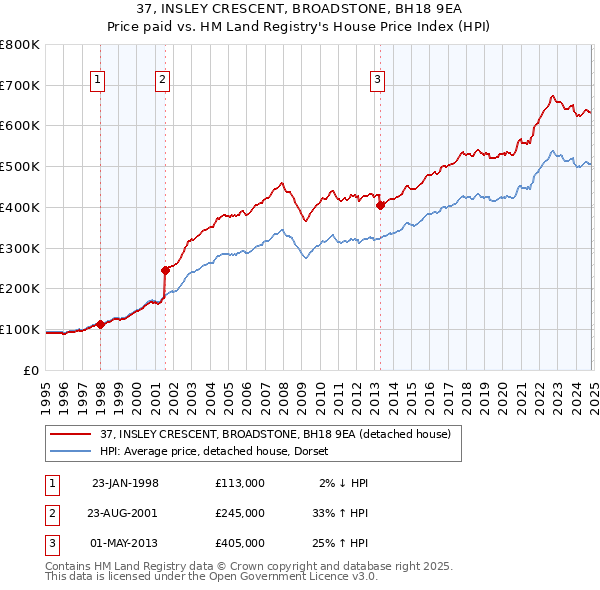 37, INSLEY CRESCENT, BROADSTONE, BH18 9EA: Price paid vs HM Land Registry's House Price Index