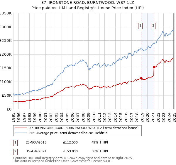 37, IRONSTONE ROAD, BURNTWOOD, WS7 1LZ: Price paid vs HM Land Registry's House Price Index