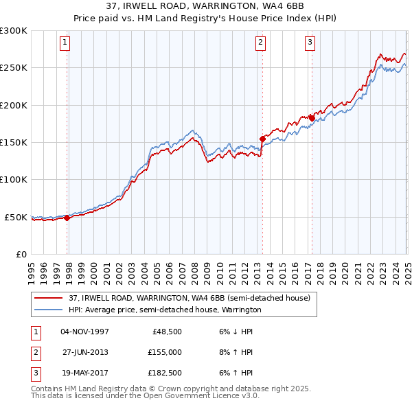 37, IRWELL ROAD, WARRINGTON, WA4 6BB: Price paid vs HM Land Registry's House Price Index