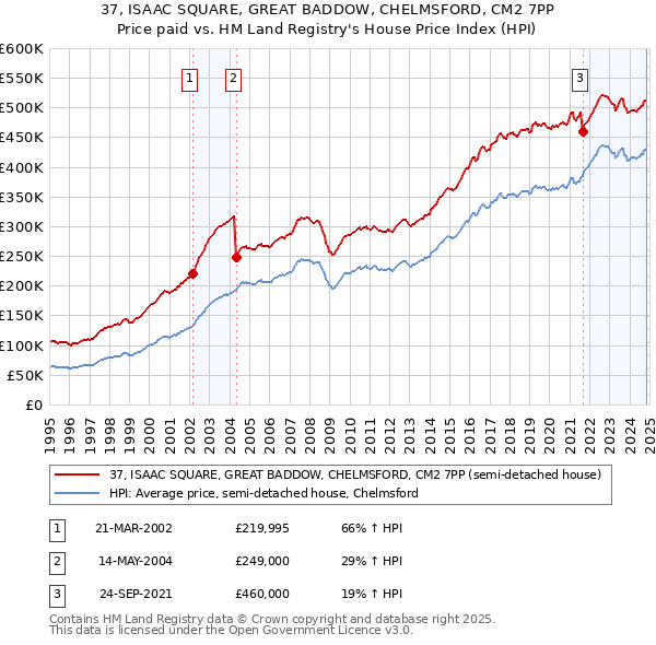 37, ISAAC SQUARE, GREAT BADDOW, CHELMSFORD, CM2 7PP: Price paid vs HM Land Registry's House Price Index