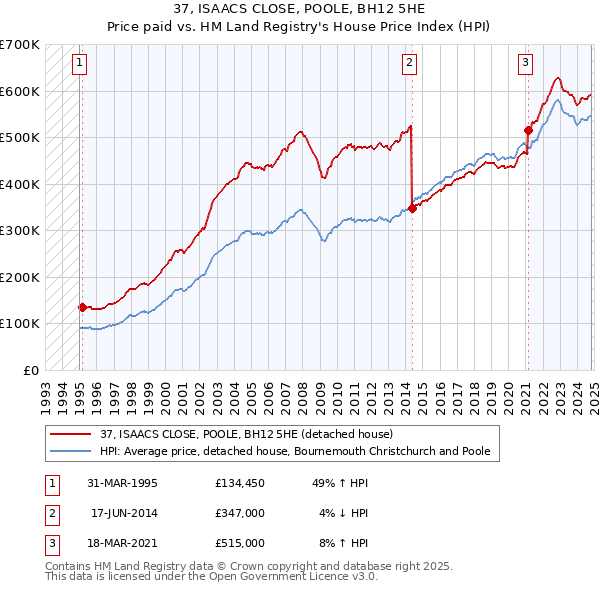 37, ISAACS CLOSE, POOLE, BH12 5HE: Price paid vs HM Land Registry's House Price Index