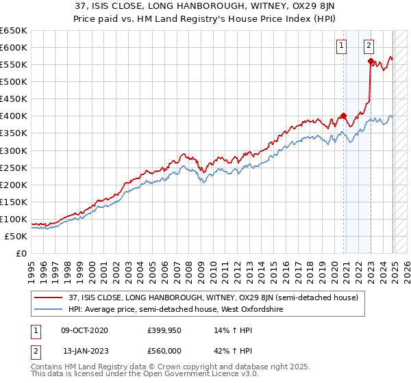 37, ISIS CLOSE, LONG HANBOROUGH, WITNEY, OX29 8JN: Price paid vs HM Land Registry's House Price Index