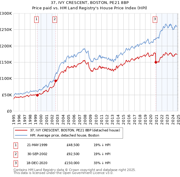 37, IVY CRESCENT, BOSTON, PE21 8BP: Price paid vs HM Land Registry's House Price Index