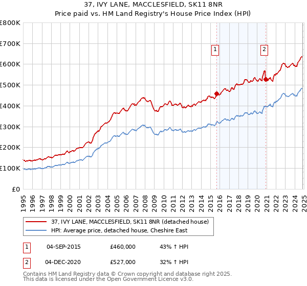 37, IVY LANE, MACCLESFIELD, SK11 8NR: Price paid vs HM Land Registry's House Price Index