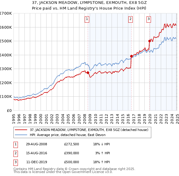 37, JACKSON MEADOW, LYMPSTONE, EXMOUTH, EX8 5GZ: Price paid vs HM Land Registry's House Price Index