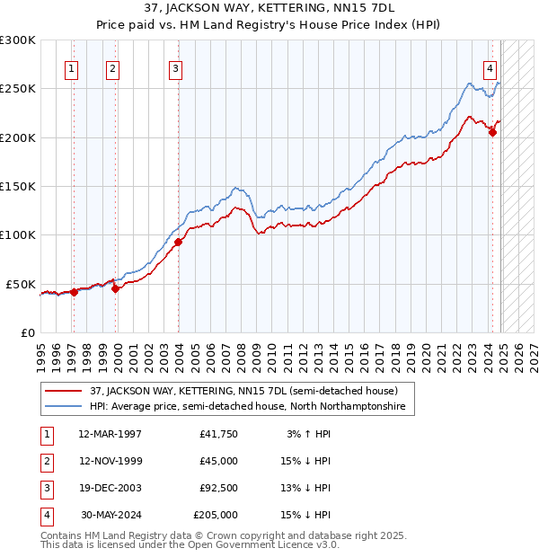 37, JACKSON WAY, KETTERING, NN15 7DL: Price paid vs HM Land Registry's House Price Index