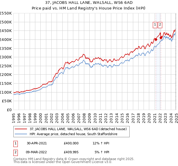 37, JACOBS HALL LANE, WALSALL, WS6 6AD: Price paid vs HM Land Registry's House Price Index