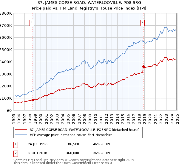 37, JAMES COPSE ROAD, WATERLOOVILLE, PO8 9RG: Price paid vs HM Land Registry's House Price Index