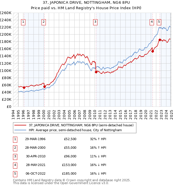 37, JAPONICA DRIVE, NOTTINGHAM, NG6 8PU: Price paid vs HM Land Registry's House Price Index