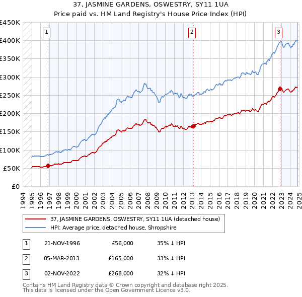 37, JASMINE GARDENS, OSWESTRY, SY11 1UA: Price paid vs HM Land Registry's House Price Index