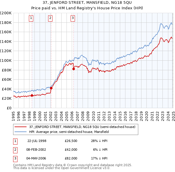 37, JENFORD STREET, MANSFIELD, NG18 5QU: Price paid vs HM Land Registry's House Price Index