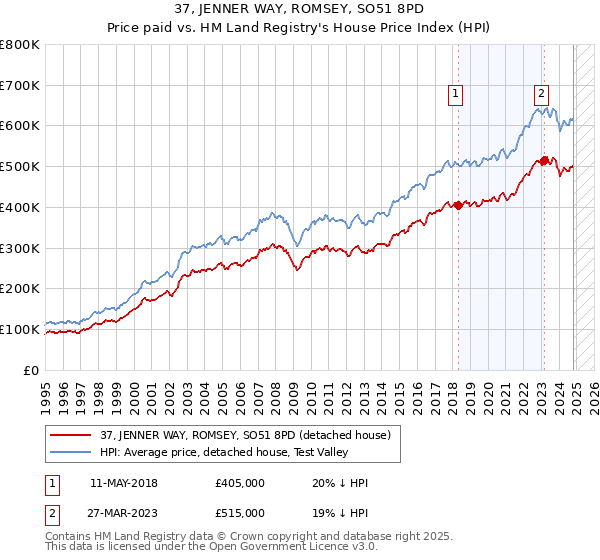 37, JENNER WAY, ROMSEY, SO51 8PD: Price paid vs HM Land Registry's House Price Index