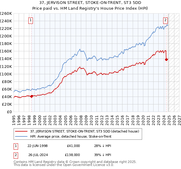 37, JERVISON STREET, STOKE-ON-TRENT, ST3 5DD: Price paid vs HM Land Registry's House Price Index