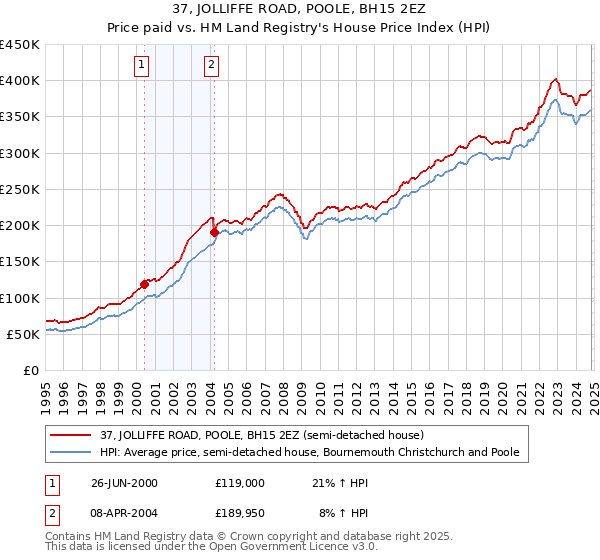 37, JOLLIFFE ROAD, POOLE, BH15 2EZ: Price paid vs HM Land Registry's House Price Index