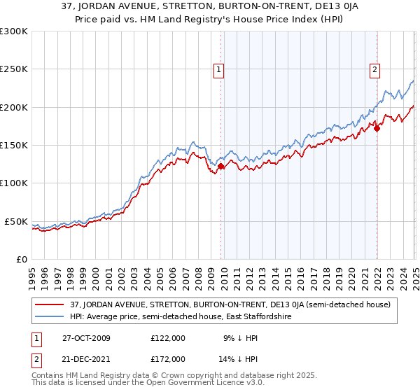 37, JORDAN AVENUE, STRETTON, BURTON-ON-TRENT, DE13 0JA: Price paid vs HM Land Registry's House Price Index