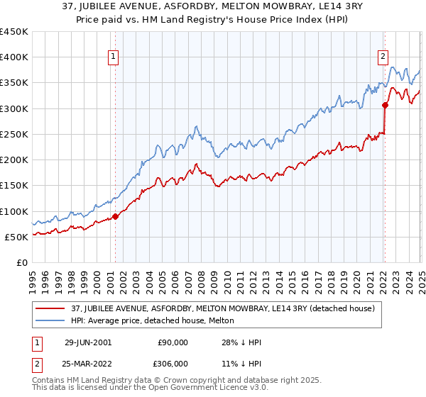 37, JUBILEE AVENUE, ASFORDBY, MELTON MOWBRAY, LE14 3RY: Price paid vs HM Land Registry's House Price Index