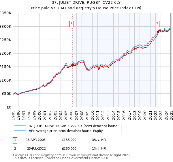 37, JULIET DRIVE, RUGBY, CV22 6LY: Price paid vs HM Land Registry's House Price Index