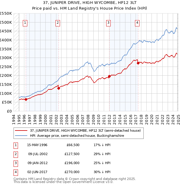 37, JUNIPER DRIVE, HIGH WYCOMBE, HP12 3LT: Price paid vs HM Land Registry's House Price Index