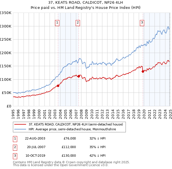 37, KEATS ROAD, CALDICOT, NP26 4LH: Price paid vs HM Land Registry's House Price Index