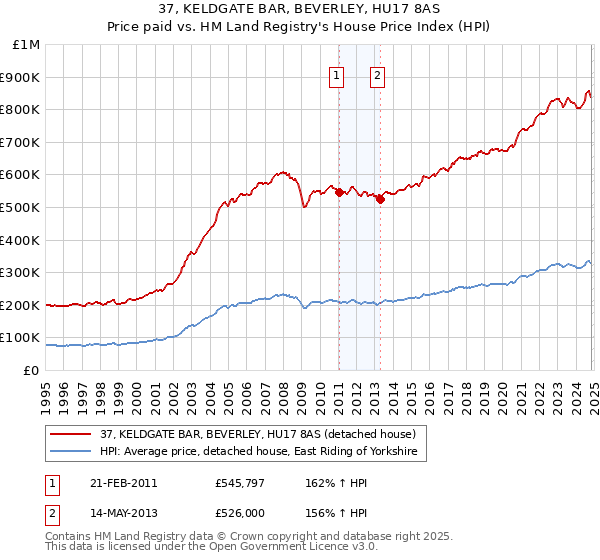 37, KELDGATE BAR, BEVERLEY, HU17 8AS: Price paid vs HM Land Registry's House Price Index