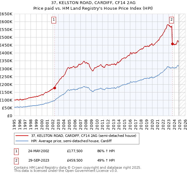 37, KELSTON ROAD, CARDIFF, CF14 2AG: Price paid vs HM Land Registry's House Price Index