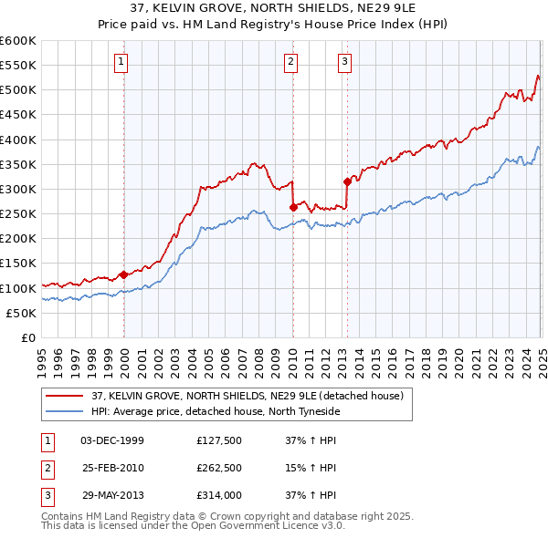 37, KELVIN GROVE, NORTH SHIELDS, NE29 9LE: Price paid vs HM Land Registry's House Price Index