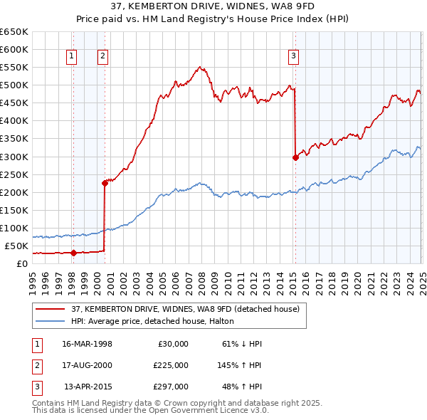 37, KEMBERTON DRIVE, WIDNES, WA8 9FD: Price paid vs HM Land Registry's House Price Index